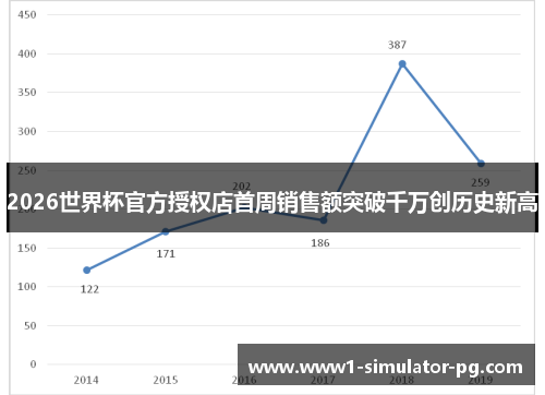 2026世界杯官方授权店首周销售额突破千万创历史新高 2026世界杯官方授权店首周销售额突破千万创历史新高